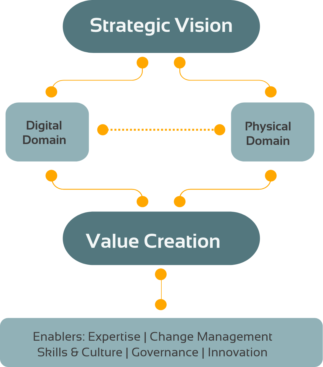 Services Diagram